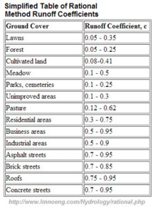 runoff coefficients